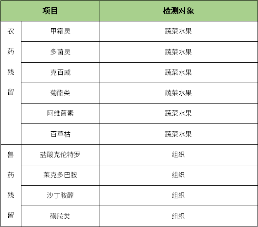 便攜式農(nóng)獸藥殘留檢測儀內(nèi)容檢測項(xiàng)目.png