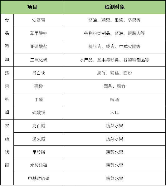 智能型食品安全檢測儀內(nèi)容檢測項(xiàng)目.png